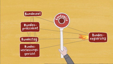 Animation zur Gewaltenteilung zwischen den Staatsorganen. (Foto: SWR, Planet Schule /WDR)