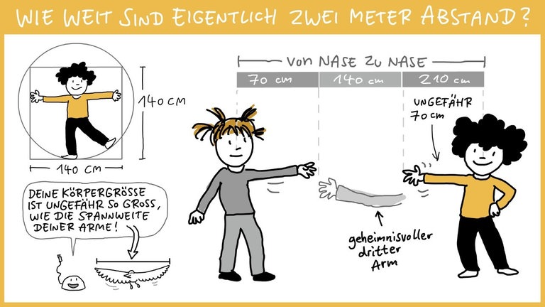 Foto: SWR, Quelle: Leo Leowald Grafik: Wie weit sind eigentlich 2 Meter Abstand? (Foto: SWR, Quelle: Leo Leowald)