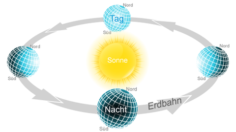 Tag-Nacht-Achse im Verhältnis zur Sonne (Foto: SWR)