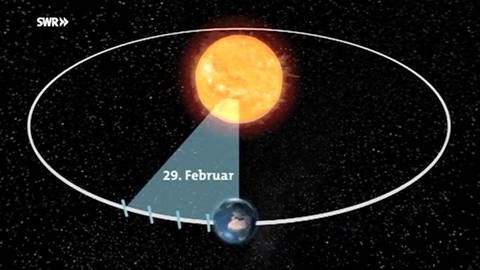 Der jährliche Lauf der Erde um die Sonne (Foto: SWR)