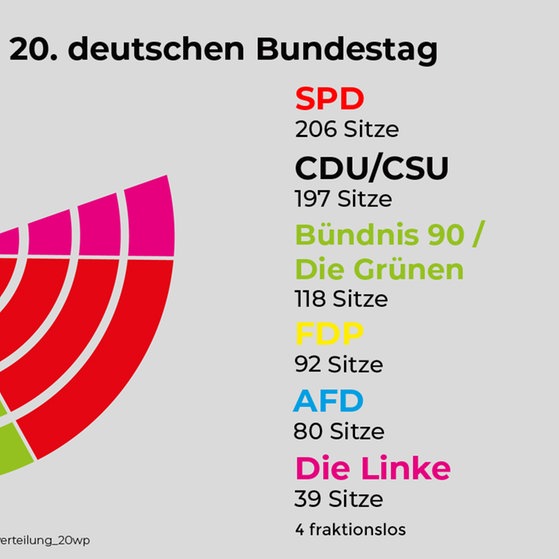 Foto: SWR, Deutscher Bundestag Sitzverteilung im 20. Deutschen Bundestag; Stand: Dezember 2021 (Foto: SWR, Deutscher Bundestag)