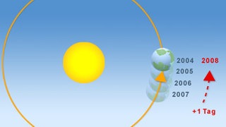 Grafik: Die Erde kreist um die Sonne (Foto: SWR) Grafik: Die Erde kreist um die Sonne